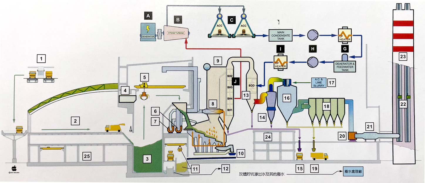 Refuse incineration process flow diagram
