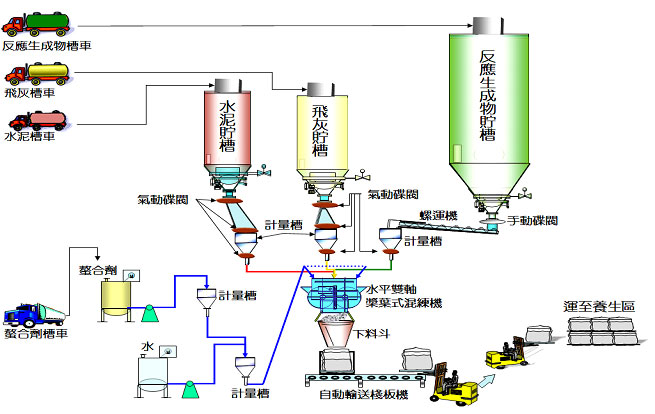 新竹市飛灰固化廠處理流程圖